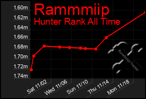 Total Graph of Rammmiip