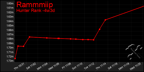 Last 31 Days Graph of Rammmiip