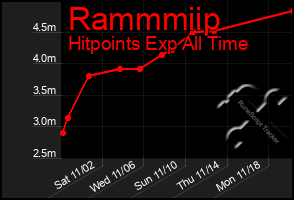 Total Graph of Rammmiip