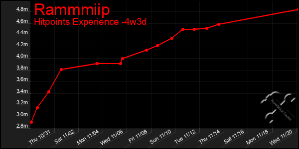 Last 31 Days Graph of Rammmiip