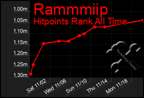 Total Graph of Rammmiip