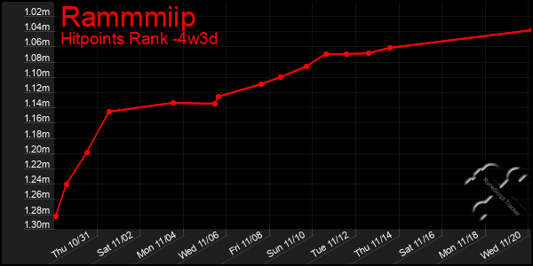 Last 31 Days Graph of Rammmiip