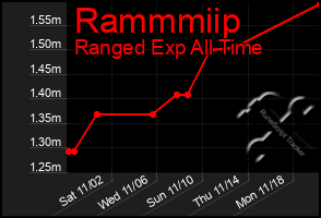 Total Graph of Rammmiip