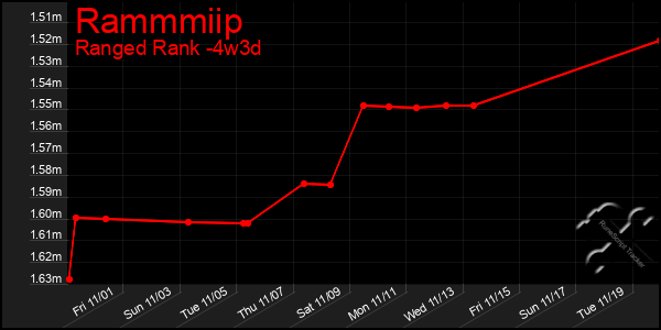 Last 31 Days Graph of Rammmiip