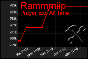 Total Graph of Rammmiip