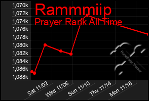 Total Graph of Rammmiip