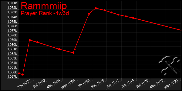 Last 31 Days Graph of Rammmiip