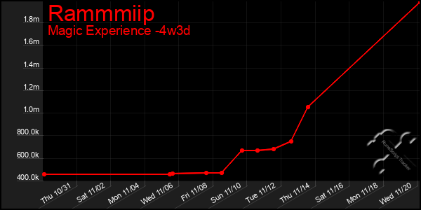 Last 31 Days Graph of Rammmiip