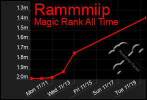 Total Graph of Rammmiip