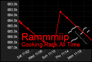 Total Graph of Rammmiip