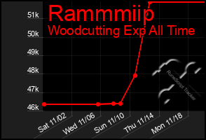 Total Graph of Rammmiip