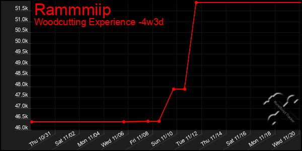 Last 31 Days Graph of Rammmiip