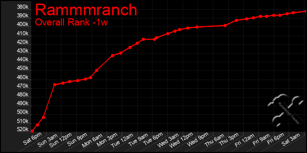 Last 7 Days Graph of Rammmranch