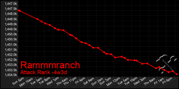 Last 31 Days Graph of Rammmranch