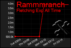 Total Graph of Rammmranch