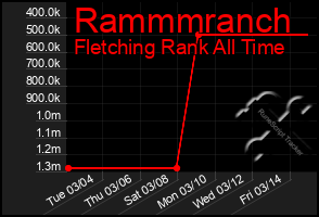 Total Graph of Rammmranch