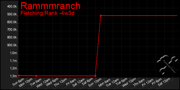 Last 31 Days Graph of Rammmranch