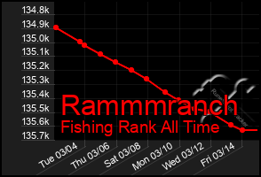 Total Graph of Rammmranch