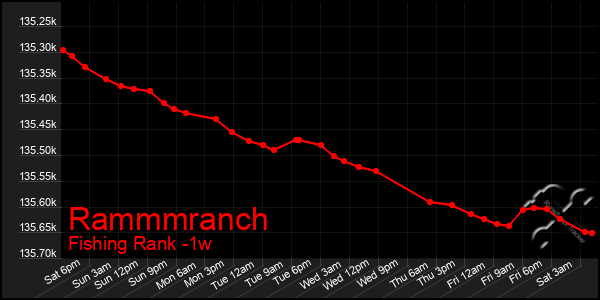 Last 7 Days Graph of Rammmranch