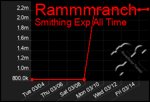 Total Graph of Rammmranch