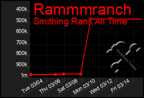 Total Graph of Rammmranch