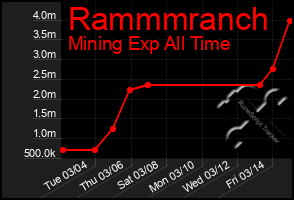 Total Graph of Rammmranch