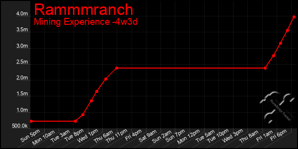 Last 31 Days Graph of Rammmranch