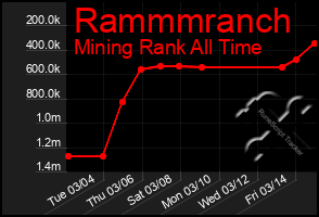 Total Graph of Rammmranch