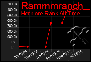 Total Graph of Rammmranch