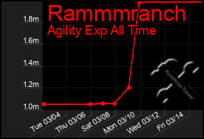 Total Graph of Rammmranch