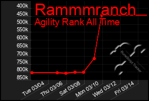 Total Graph of Rammmranch