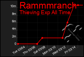 Total Graph of Rammmranch