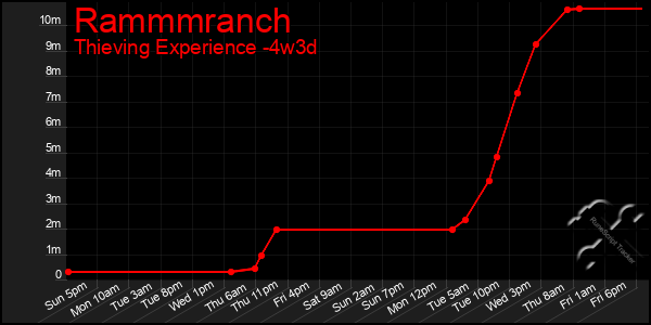 Last 31 Days Graph of Rammmranch