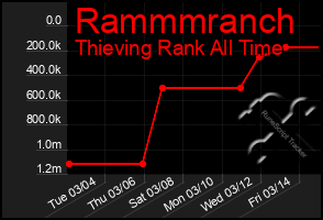 Total Graph of Rammmranch