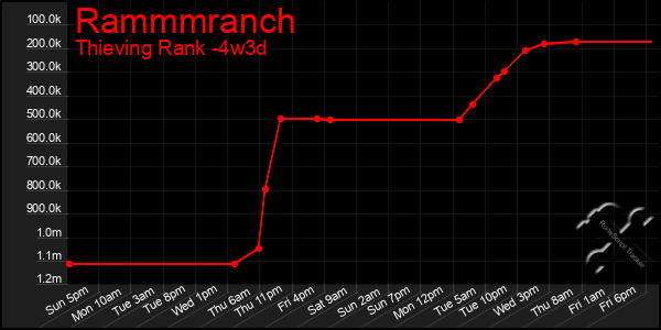 Last 31 Days Graph of Rammmranch