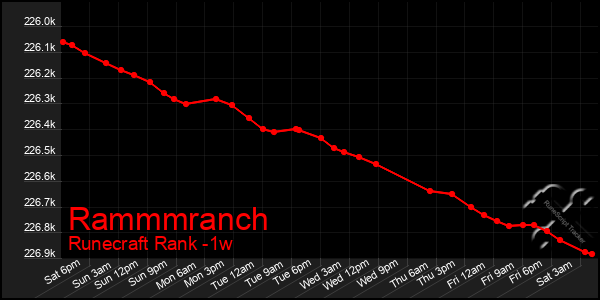 Last 7 Days Graph of Rammmranch