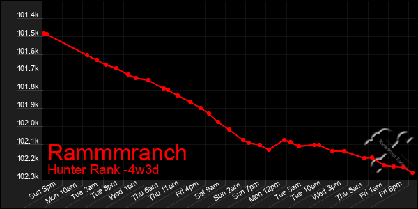 Last 31 Days Graph of Rammmranch