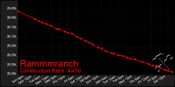 Last 31 Days Graph of Rammmranch