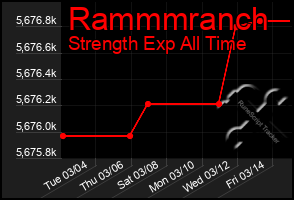 Total Graph of Rammmranch