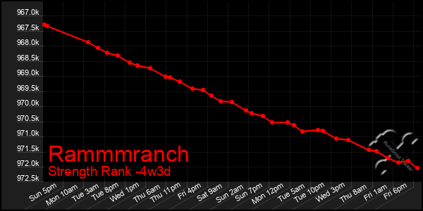 Last 31 Days Graph of Rammmranch