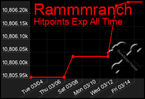 Total Graph of Rammmranch