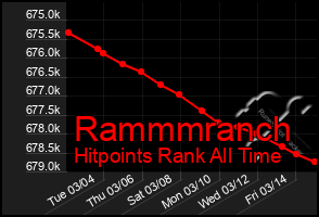 Total Graph of Rammmranch