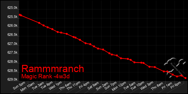 Last 31 Days Graph of Rammmranch