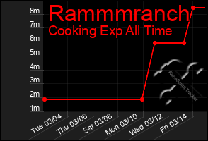 Total Graph of Rammmranch