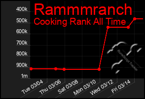 Total Graph of Rammmranch