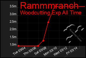 Total Graph of Rammmranch