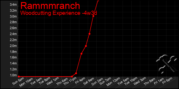 Last 31 Days Graph of Rammmranch