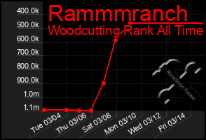 Total Graph of Rammmranch