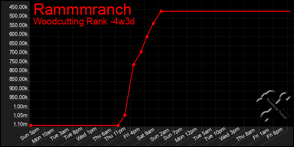 Last 31 Days Graph of Rammmranch