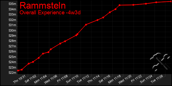 Last 31 Days Graph of Rammsteln